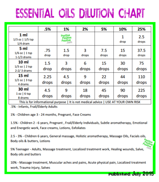 essential-oils-dillution-chart